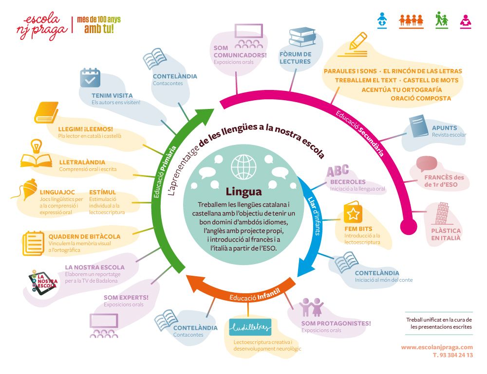 Projecte Lingua